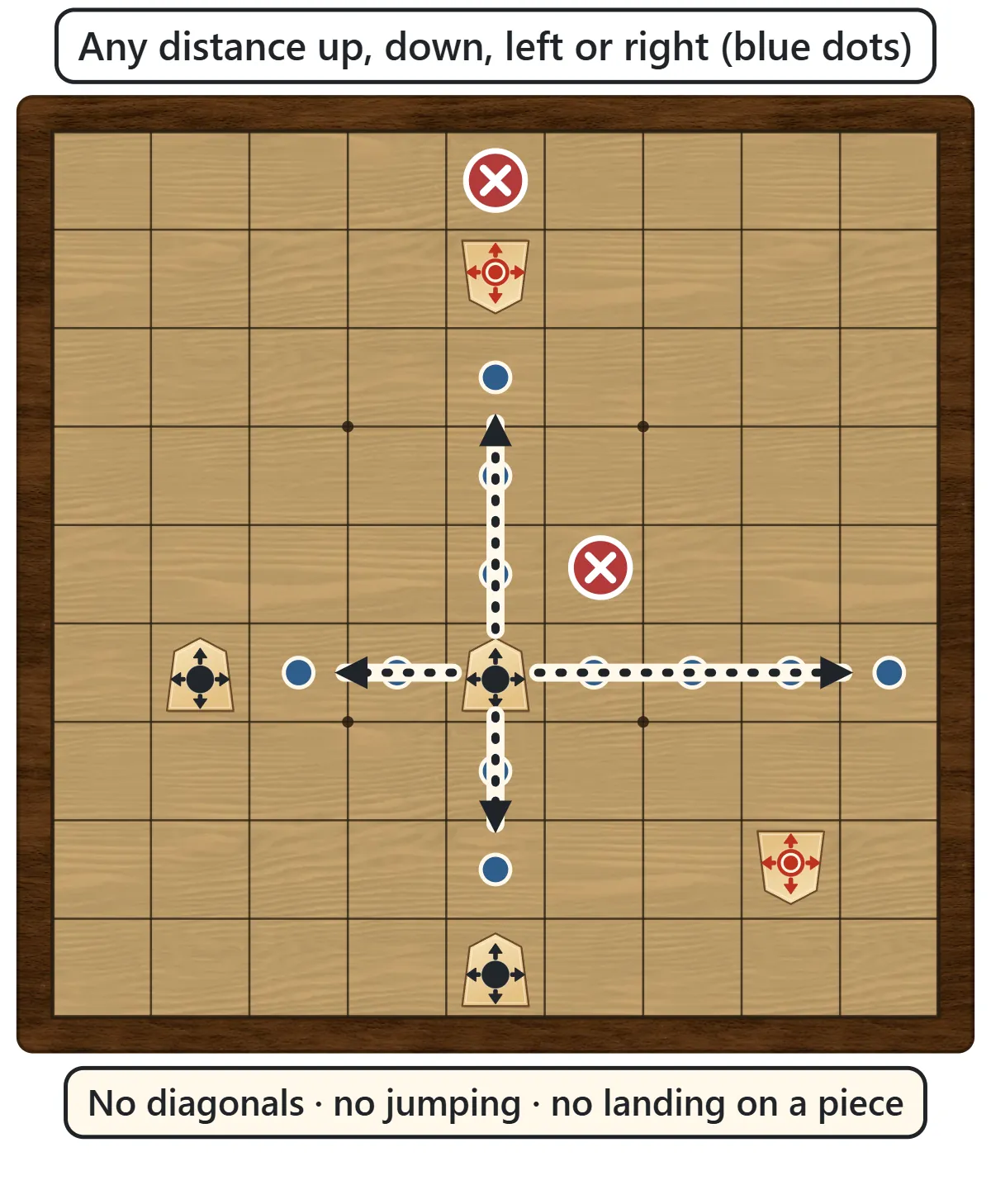 A piece in the middle of the board with blue dots showing it can slide any distance up, down, left and right until it meets another piece. A diagonal square and a square past another piece are marked with a cross.