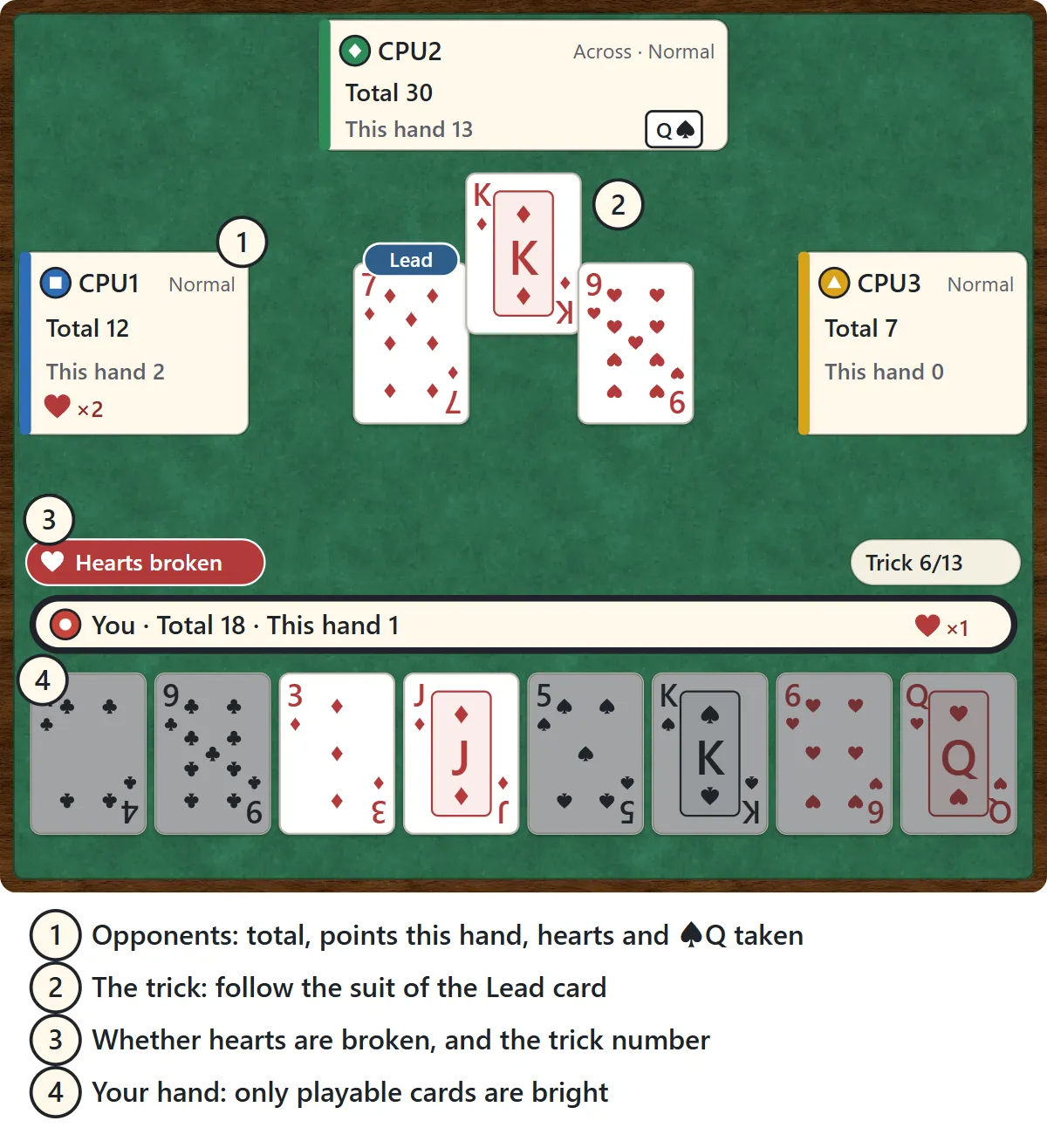 The Hearts table. CPU2 sits across at the top, CPU1 on the left and CPU3 on the right. Each seat shows the total score, the points taken this hand, and marks for hearts and the queen of spades taken. The current trick is in the middle, and your hand is at the bottom