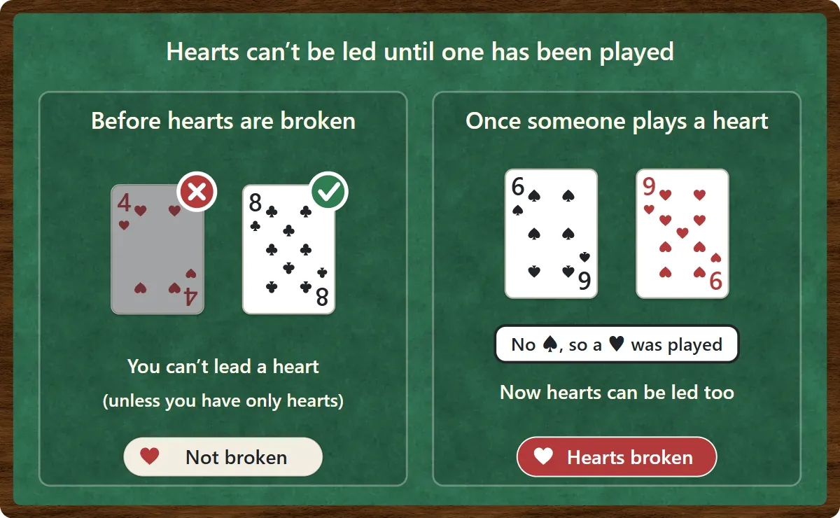Before any heart has been played, you can’t lead a heart. When a player with no cards of the led suit plays a heart, hearts are broken, and after that hearts can be led