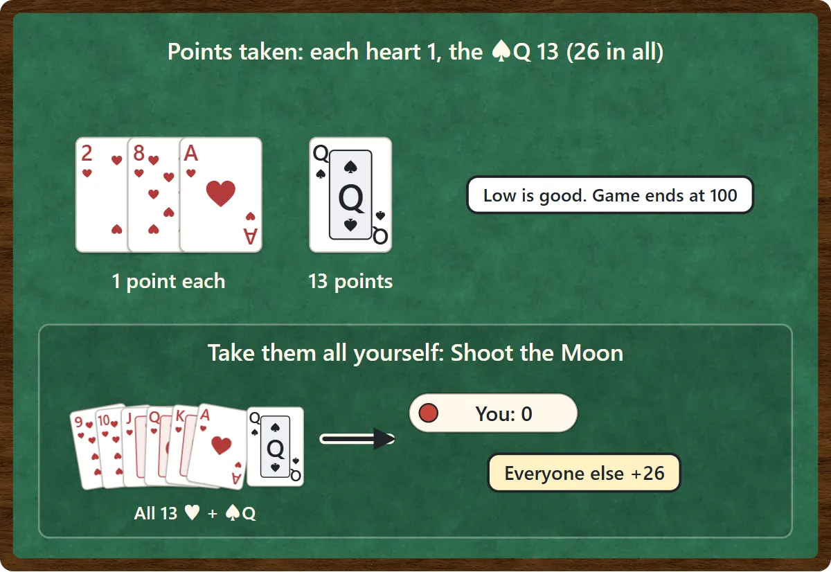 How points are counted: each heart is 1 point and the queen of spades is 13, for 26 in total. If one player takes all 13 hearts and the queen of spades, they shoot the moon: they score 0 and the other three players get 26 each