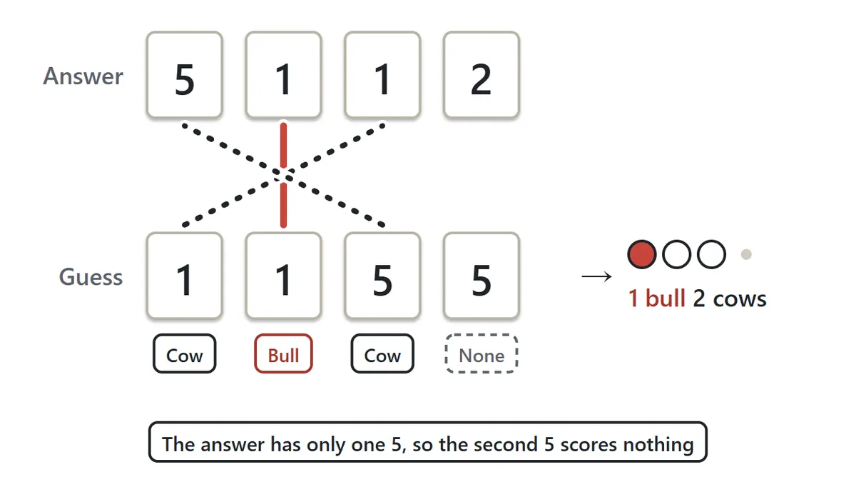 The answer 5112 above the guess 1155. The 1 in the second position is a bull; the first 1 and the first 5 are cows; the last 5 scores nothing because the answer has only one 5. Result: 1 bull, 2 cows