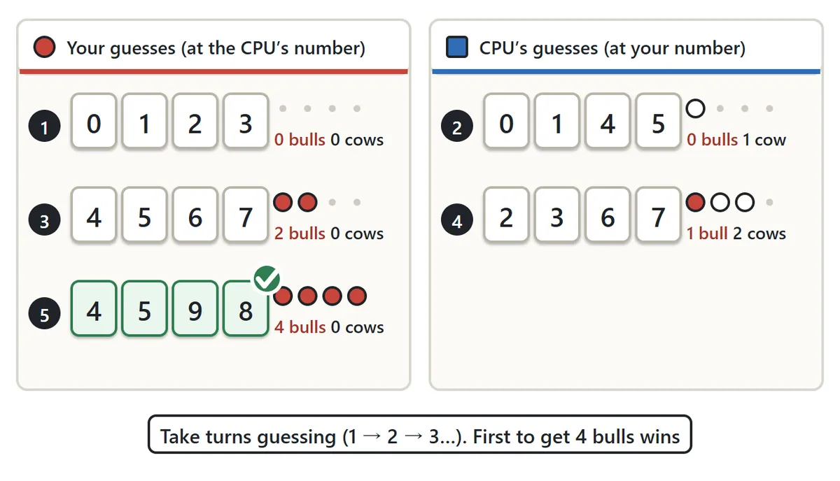 You and the CPU take turns guessing. You guess on turns 1, 3 and 5, the CPU on turns 2 and 4, and you score 4 bulls on turn 5 to win