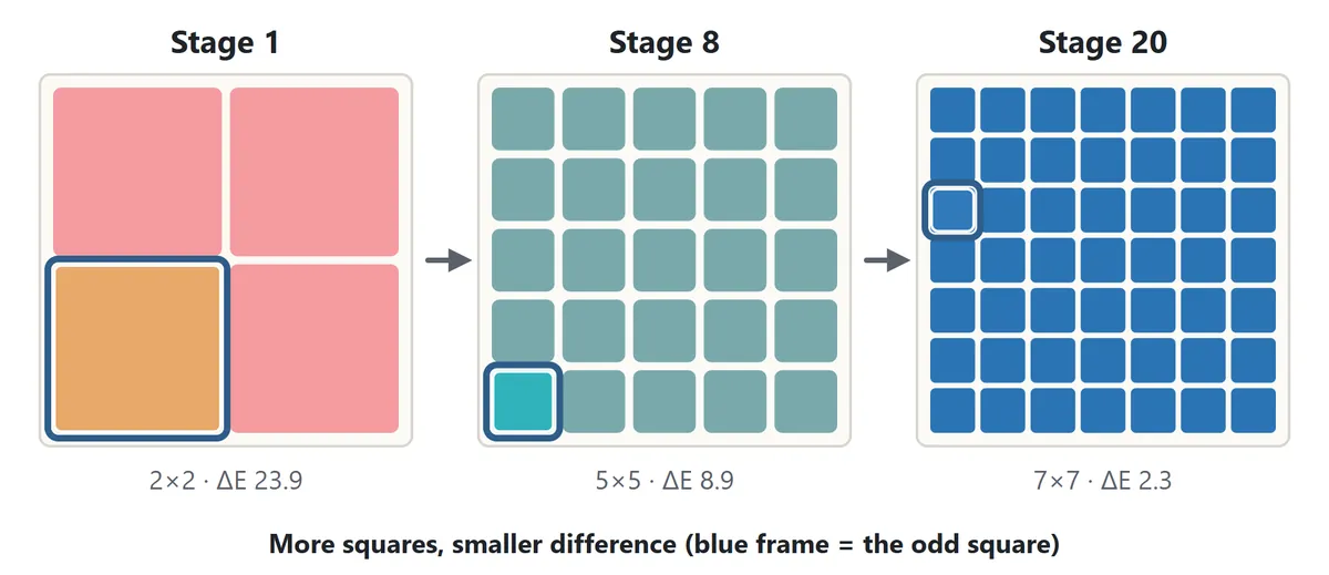 Stage 1 is a 2 by 2 grid with a large color difference. Stage 8 is 5 by 5 and stage 20 is 7 by 7, where the odd square is barely different