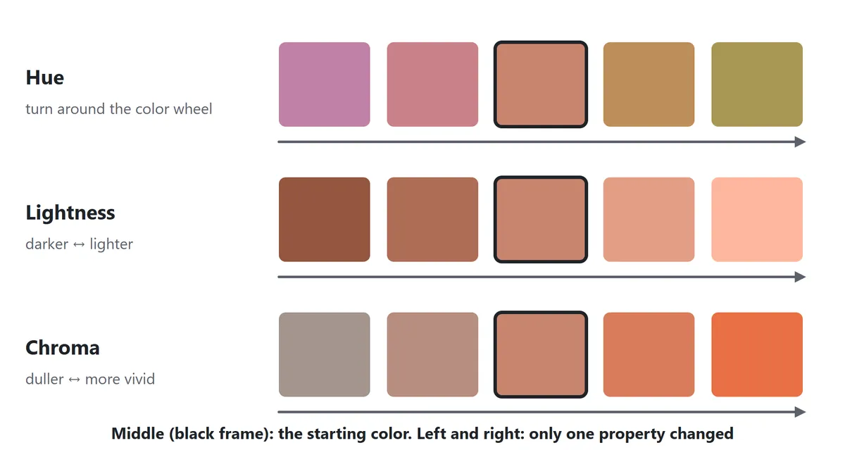 One starting color in the middle of three rows. In the hue row the neighbors turn toward pink or yellow; in the lightness row they get darker or lighter; in the chroma row they become duller or more vivid