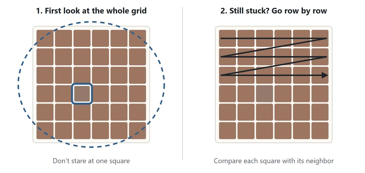 Left: look at the whole grid without fixing your eyes on any single square, and the odd one stands out. Right: if you still cannot find it, scan row by row from the top left, comparing neighbors