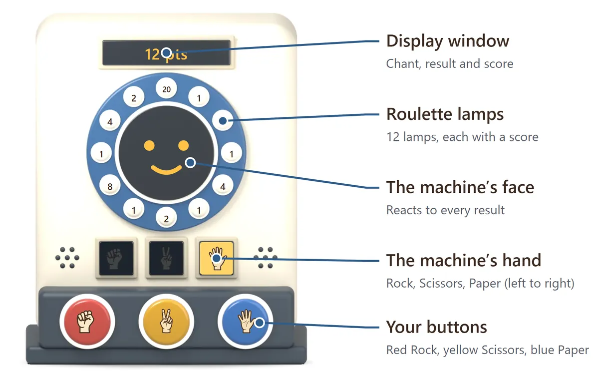 Diagram of the machine. At the top is the display window, which shows the chant and your score. In the middle is the machine’s round face, ringed by twelve numbered roulette lamps. Below are three windows that light up to show the machine’s hand. At the front are your red, yellow and blue buttons for Rock, Scissors and Paper