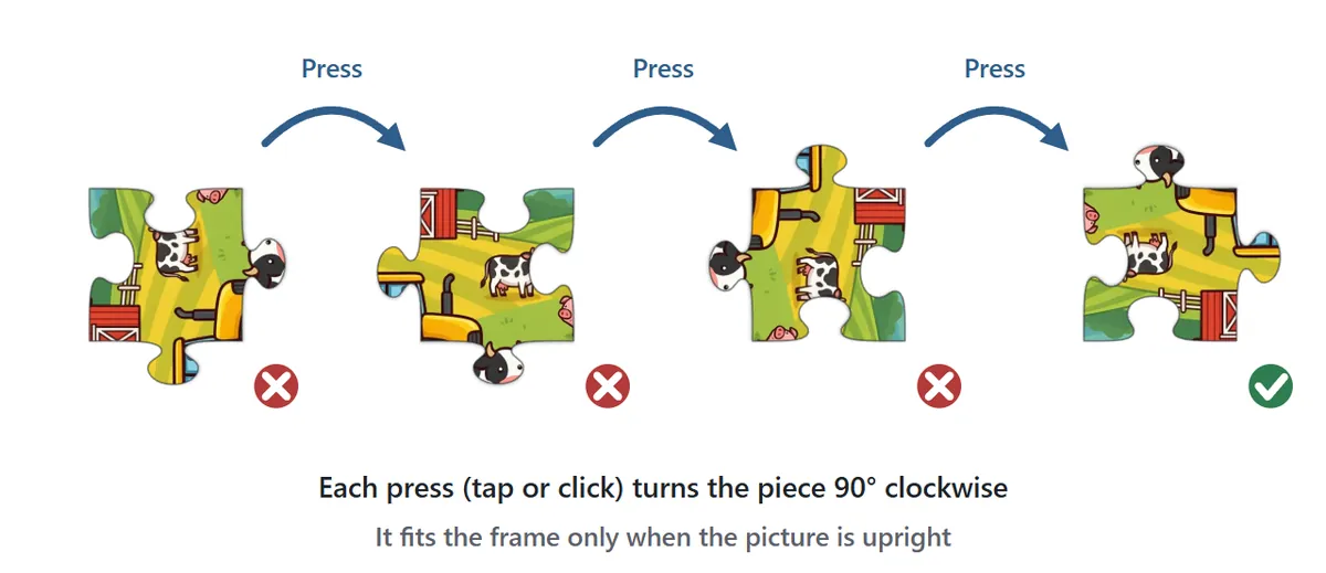 Rotation mode. Each press turns the same piece 90 degrees clockwise. It gets a red cross while it lies sideways or upside down, and a green check only when the picture faces up