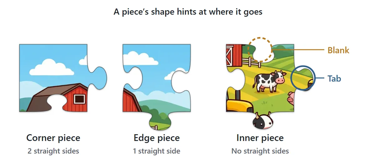 Three pieces side by side. A corner piece has two straight sides, an edge piece has one straight side, and an inner piece has none, with a tab sticking out on the right and a blank cut into the top