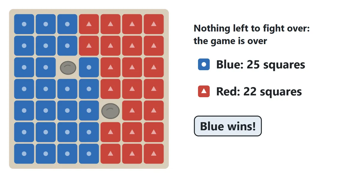 The board is split between Blue and Red with no contested squares left. Blue has 25 squares and Red has 22, so Blue wins