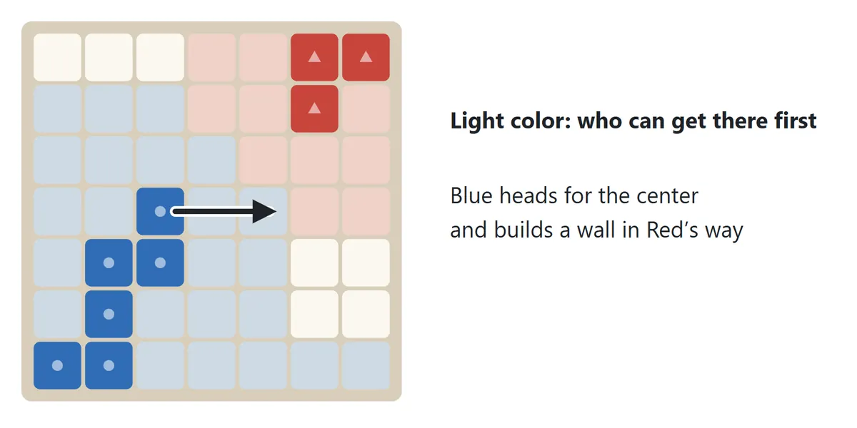 Blue has grown toward the center of the board. Squares that Blue can reach first are shaded light blue and squares Red can reach first are shaded light red. An arrow shows Blue extending a wall across Red's path