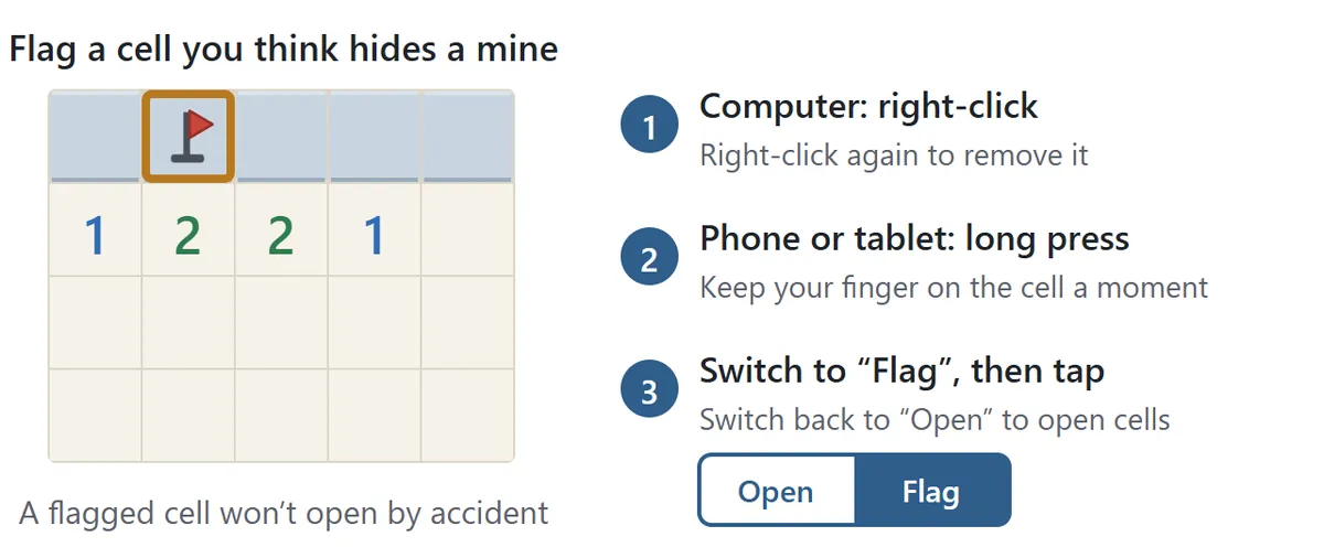 Diagram of flagging. A flag stands on a cell thought to be a mine. Three ways to place it are listed: right-click on a computer, long-press on a phone or tablet, or switch the Open/Flag toggle to Flag and tap.