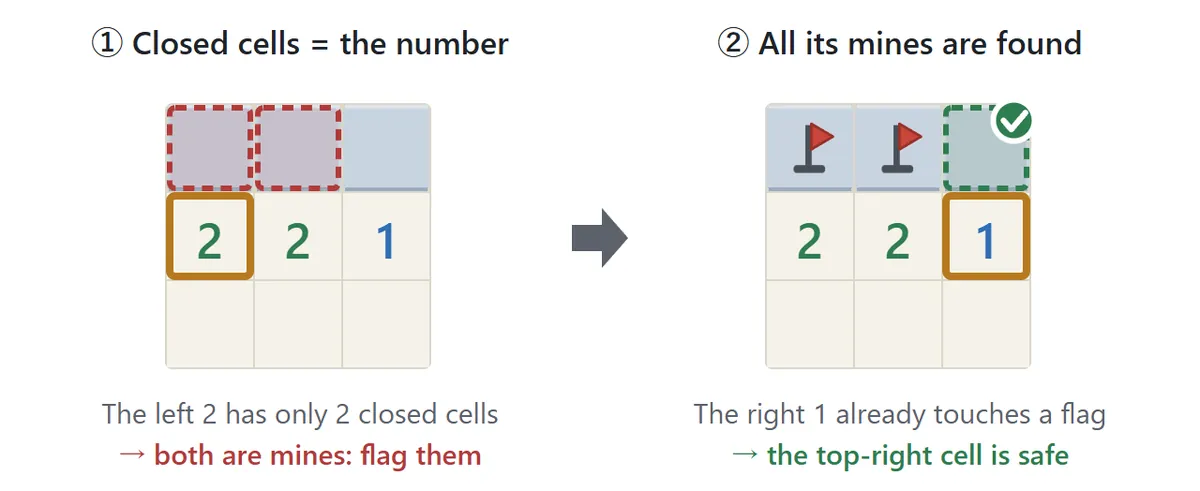 Diagram of the two basic rules. Left: a 2 has only two covered cells next to it, so both are mines. Right: after flagging them, the 1 already touches a flag, so the remaining top-right cell is safe.