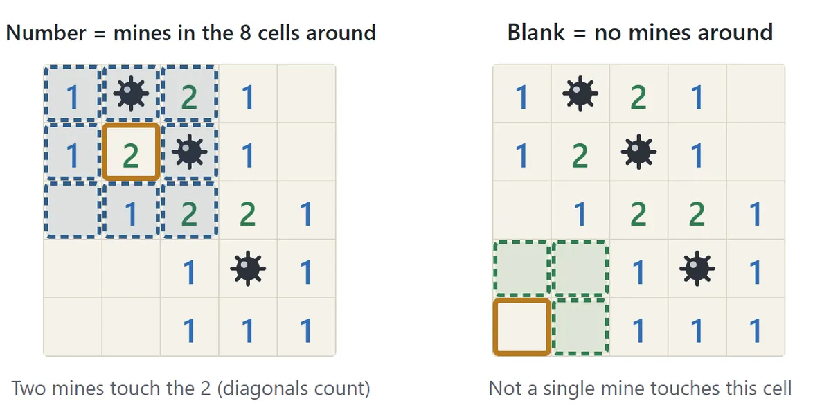 Diagram of the numbers. On the left, the eight cells around a 2, diagonals included, are outlined and contain exactly two mines. On the right, a blank cell has no mines in any of the eight cells around it.
