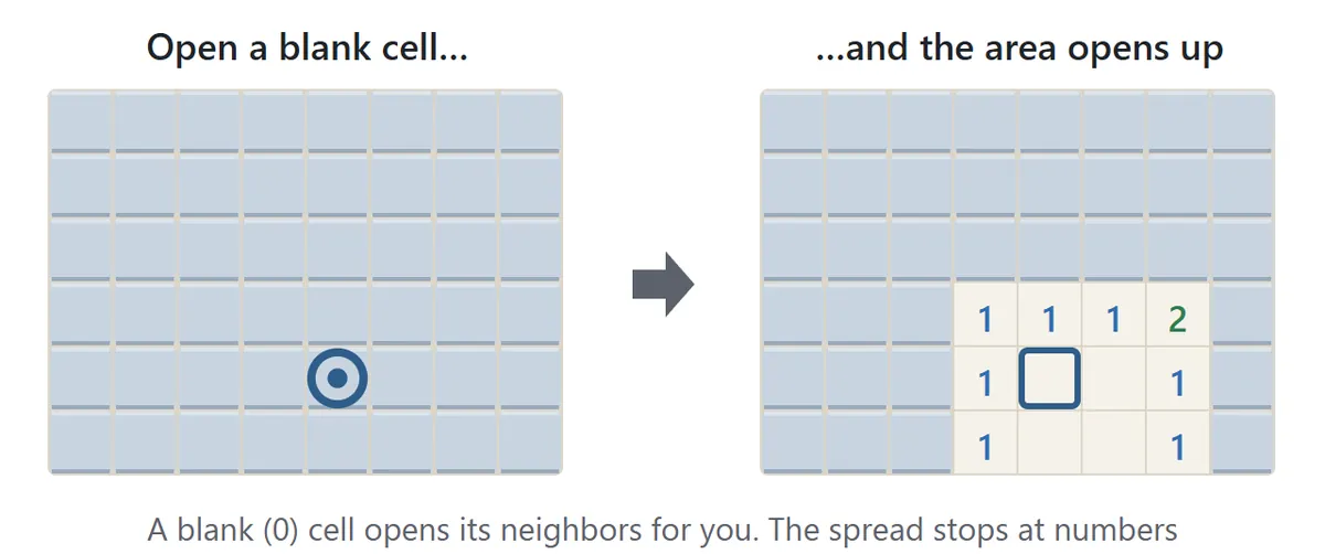 Diagram of an area opening up. On the left, one cell of a fully covered board is tapped. On the right, the cells around it have opened automatically, surrounded by a border of numbered cells.