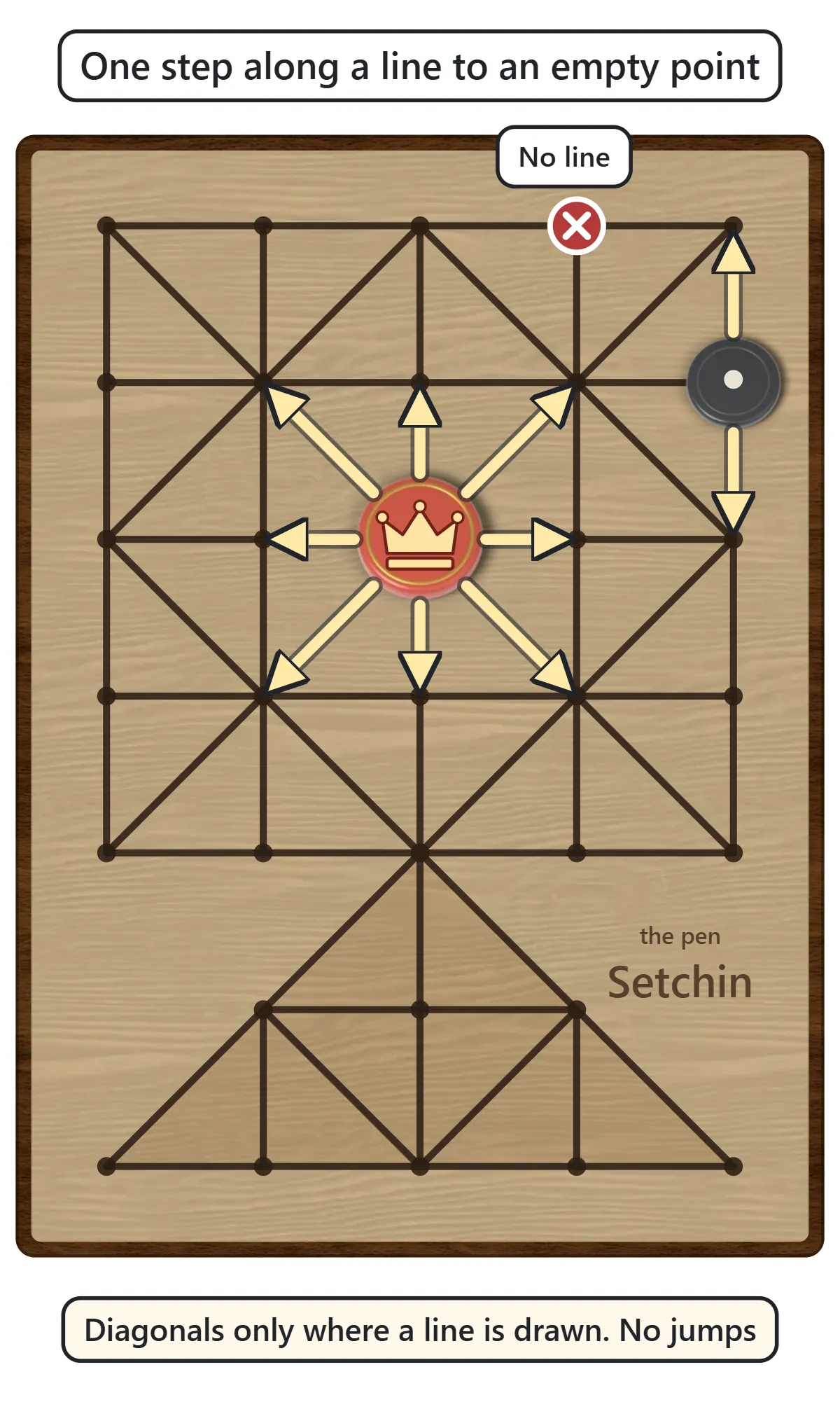 Arrows from the General in the center to the eight neighboring points along the lines, and from a soldier on the right edge up and down along the edge. A point with no connecting line is marked with a red cross.
