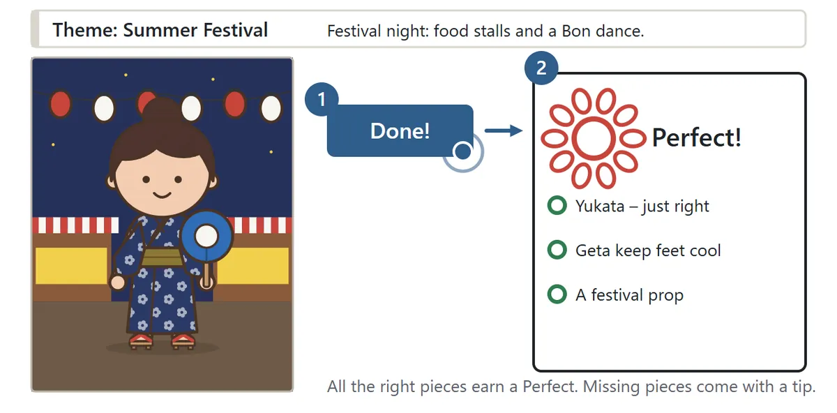 Theme: Summer Festival. The character wears a navy flowered yukata and geta and holds a hand fan. After pressing Done!, a red flower stamp reads Perfect with three green circles beside the reasons