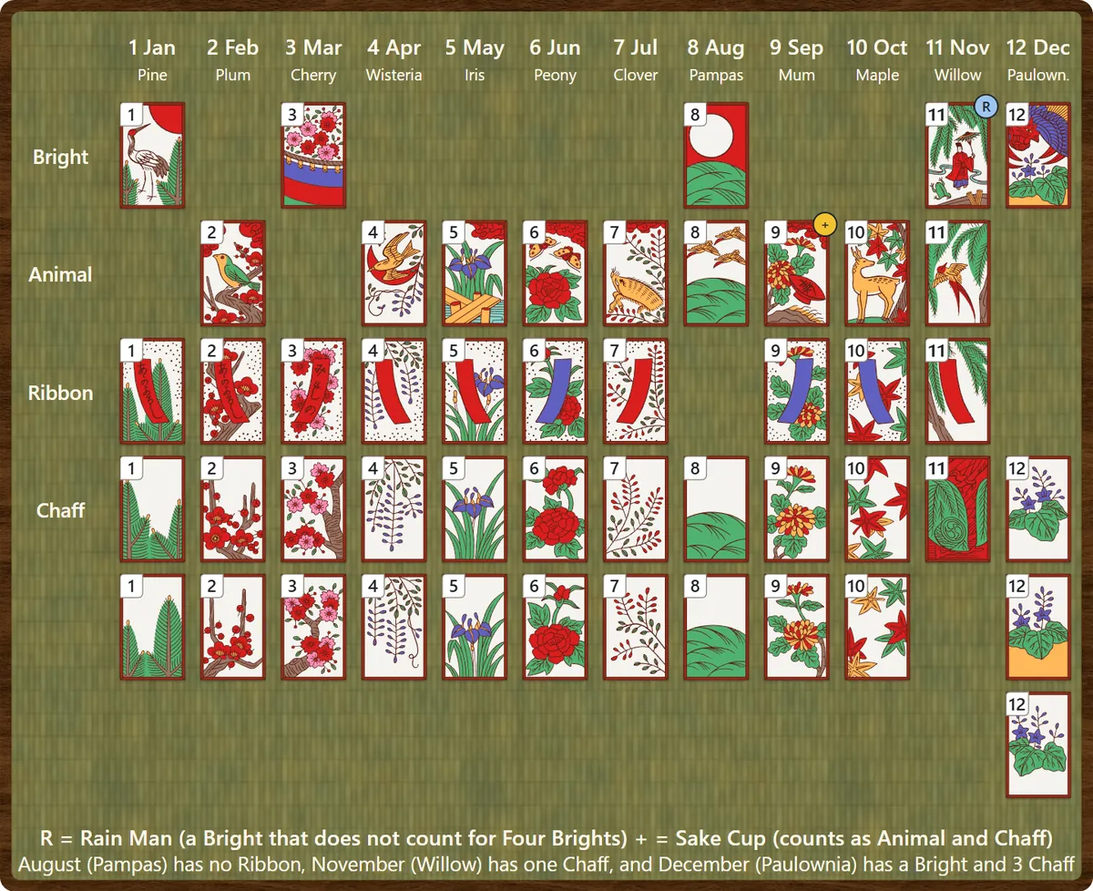 All 48 hanafuda cards arranged by month from January to December, in rows for Brights, Animals, Ribbons and Chaff. The Willow Rain Man is marked R and the Chrysanthemum Sake Cup is marked with a plus sign.