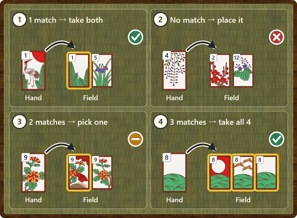 Four capture cases. With one matching card on the field you take both. With no match the card is placed on the field. With two matches you choose one of them. With three matches you take all four cards.