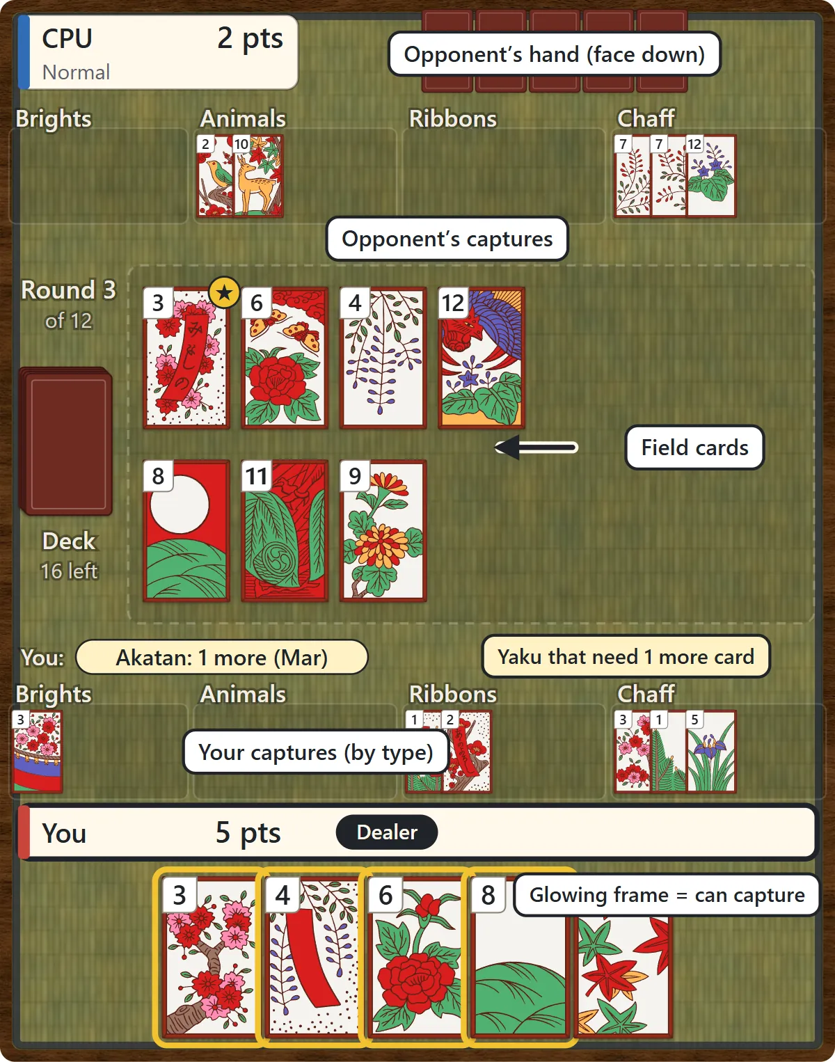 The koi-koi table. At the top is the opponent's face-down hand and their captured cards sorted by type. The field cards and the deck are in the middle. Below them are your captured cards and, at the bottom, your hand. Cards that can capture have a glowing frame.