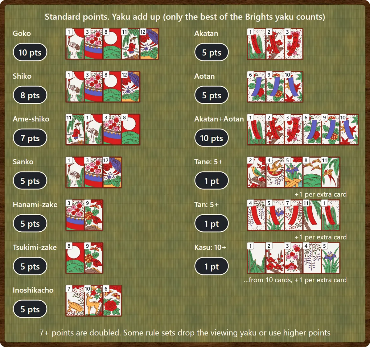 The yaku and their standard points: Goko 10, Shiko 8, Ame-shiko 7, Sanko 5, Hanami-zake 5, Tsukimi-zake 5, Inoshikacho 5, Akatan 5, Aotan 5, Akatan plus Aotan 10, Tane from 5 cards 1, Tan from 5 cards 1, Kasu from 10 cards 1.