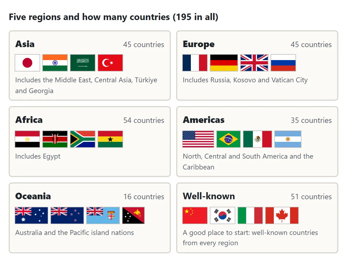 The five regions and their numbers of countries: Asia 45 (flags of Japan, India, Saudi Arabia and Türkiye), Europe 45 (France, Germany, United Kingdom, Russia), Africa 54 (Egypt, Kenya, South Africa, Ghana), Americas 35 (United States, Brazil, Mexico, Argentina), Oceania 16 (Australia, New Zealand, Fiji, Papua New Guinea), and the Well-known set of 51 (China, South Korea, Italy, Canada)