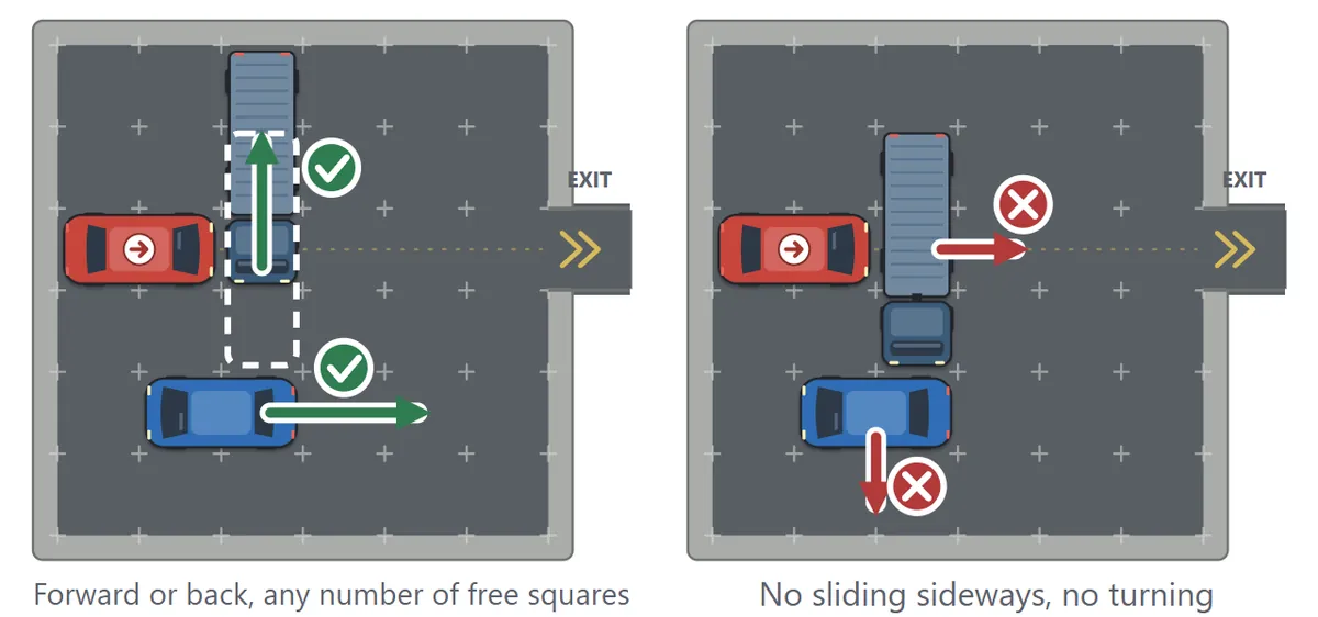 Left: a vertical car slides up and a horizontal car slides right (allowed). Right: trying to move a vertical car sideways or a horizontal car down (not allowed)