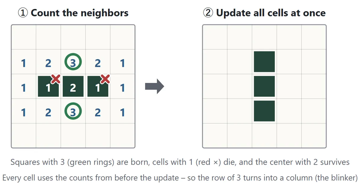 A row of three live cells with the neighbor count written in every square. The squares above and below the middle have 3 and are born, the two end cells have 1 and die, and the middle cell has 2 and survives. After the update the row has become a column of three