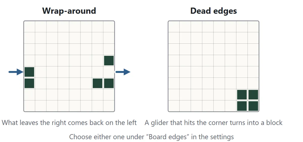 The two kinds of edges. With wrap-around, a glider leaving the right edge comes back on the left edge. With dead edges, a glider that reaches the bottom right corner turns into a 2×2 block and stops