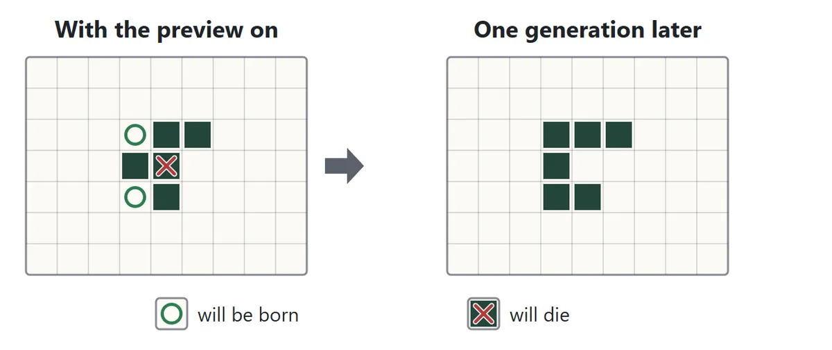 The next-generation preview. On a paused board, green rings mark the empty squares where a cell will be born and red crosses mark the cells that will die. One generation later the board has changed exactly as marked