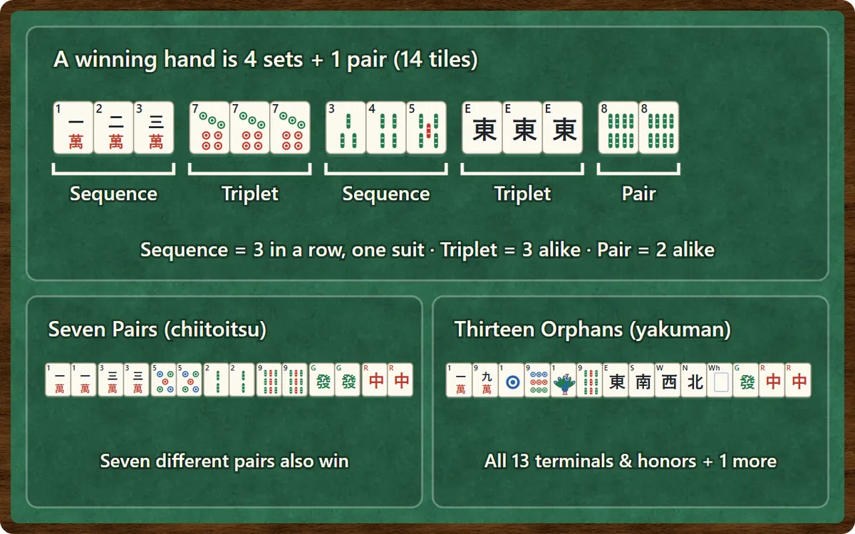 A winning hand: a 1-2-3 Characters sequence, a 7 Dots triplet, a 3-4-5 Bamboo sequence, an East Wind triplet and a pair of 8 Bamboo, 14 tiles in all. Below are seven pairs and thirteen orphans