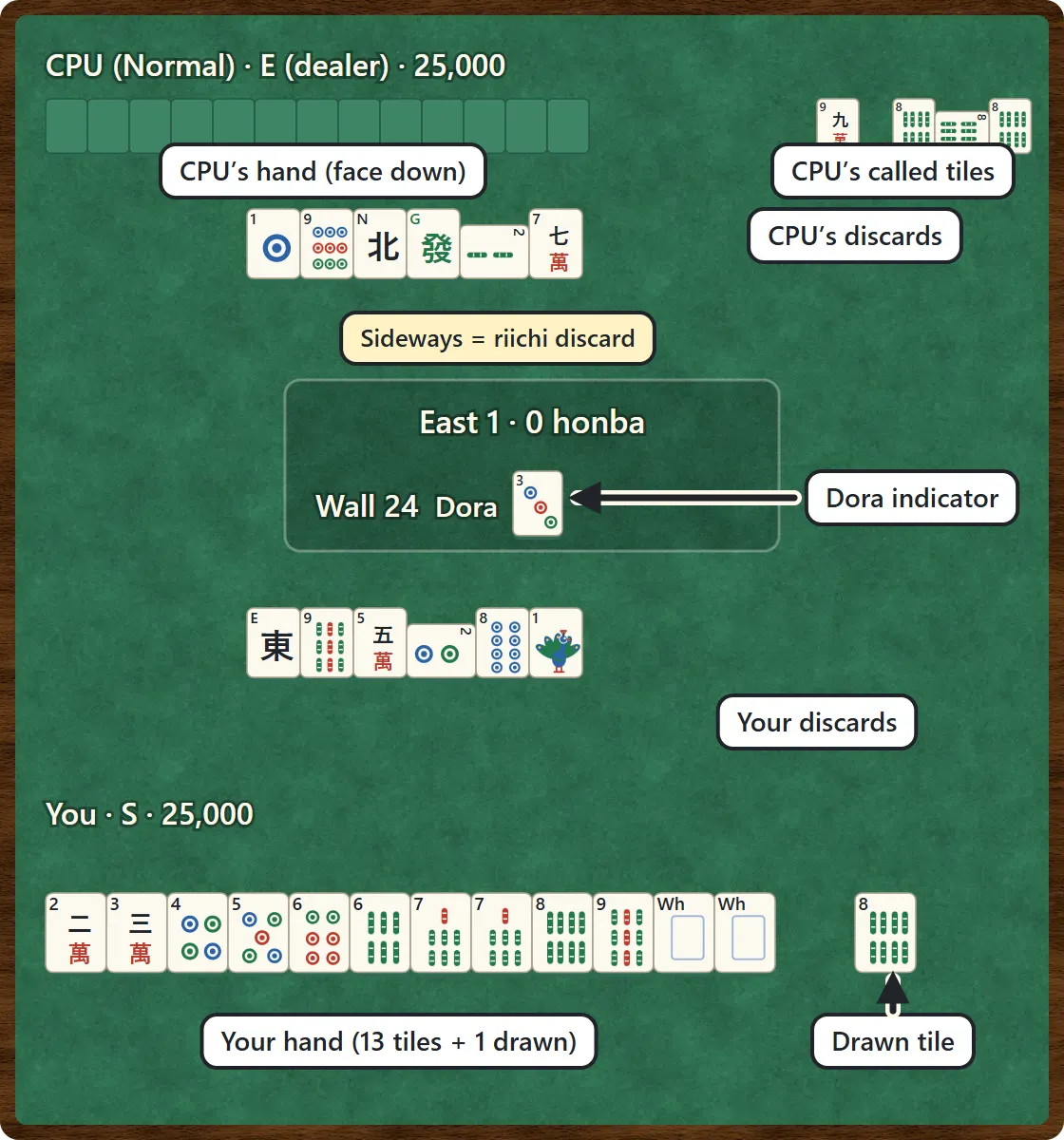 The two-player mahjong table. At the top are the CPU’s face-down hand and its called tiles, with its discards below them. The center box shows the round, the tiles left in the wall and the dora indicator. Your discards and your hand are at the bottom, with the tile you just drew set apart on the right