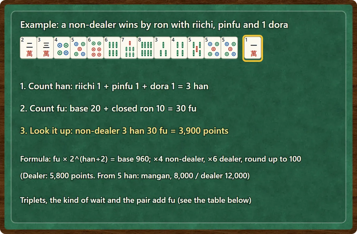 A scoring example. A non-dealer wins by ron with riichi, pinfu and one dora: 3 han. The fu are 20 base plus 10 for a closed ron, 30 fu. The table gives 3,900 points