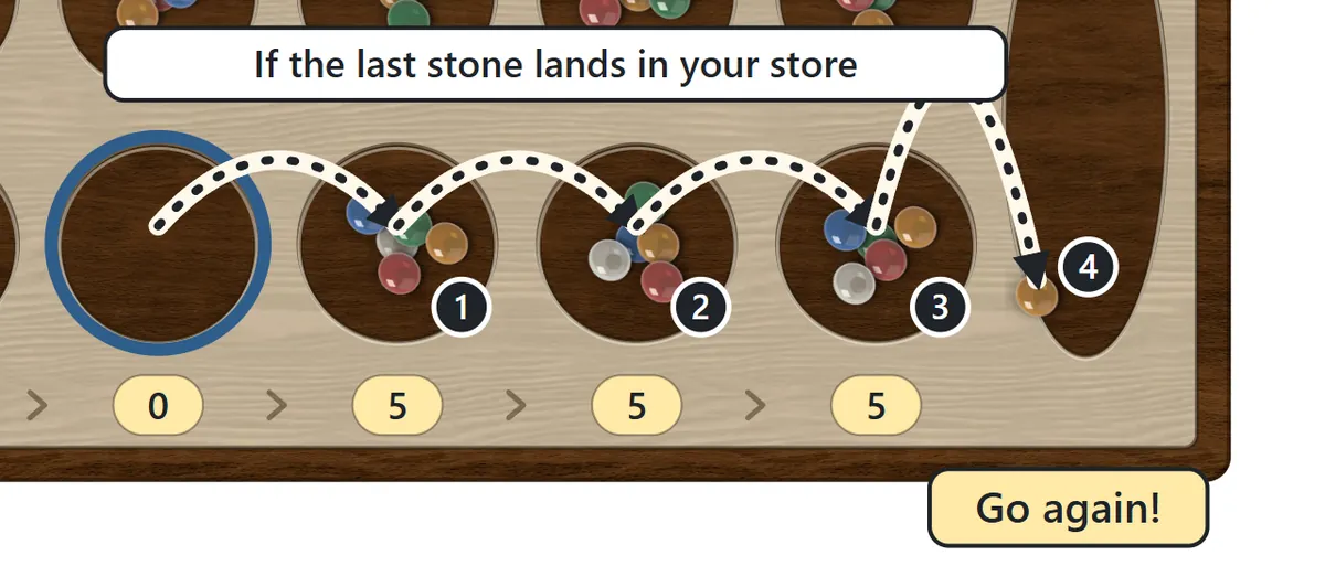 The four stones in the third pit from the left are sown so that the fourth and last stone lands exactly in the player's store, which earns another turn.