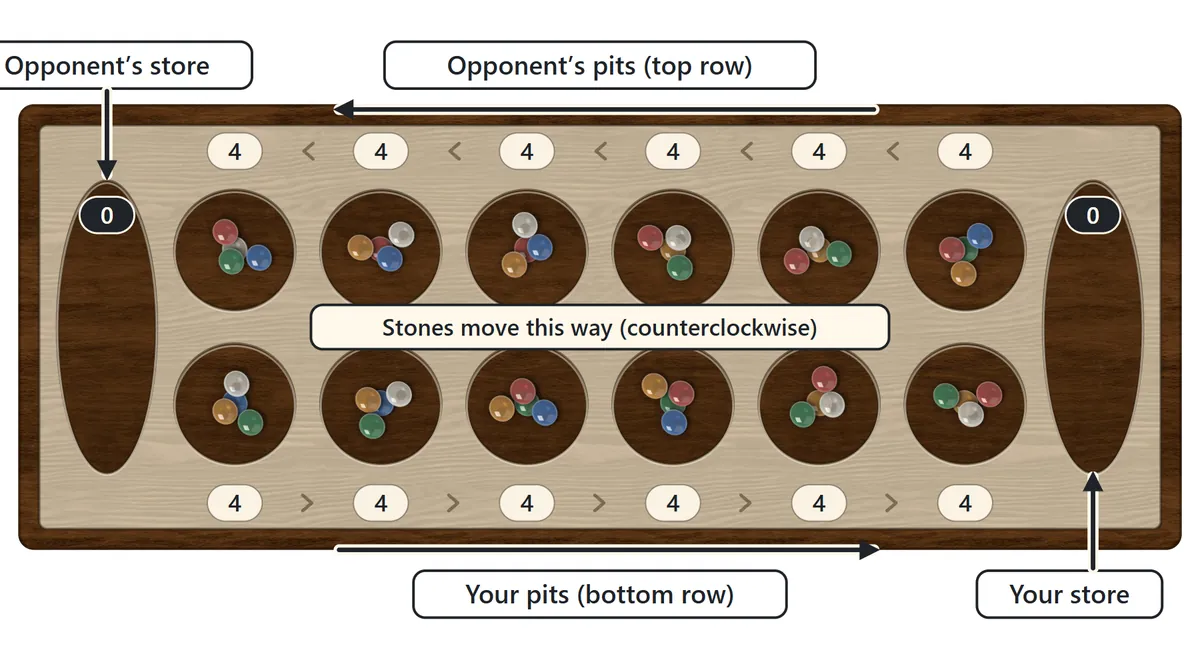 A mancala board. The six pits in the bottom row are yours and the six in the top row belong to your opponent. The big pit on the right is your store and the one on the left is your opponent's store. Stones move left to right along the bottom row and right to left along the top row.