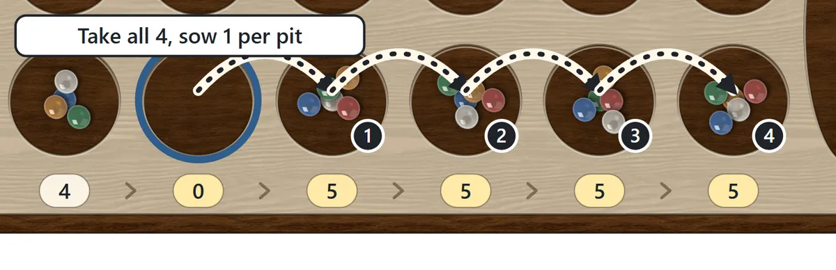 All four stones are taken from the second pit from the left and dropped one at a time into the next four pits to the right, numbered 1 to 4.