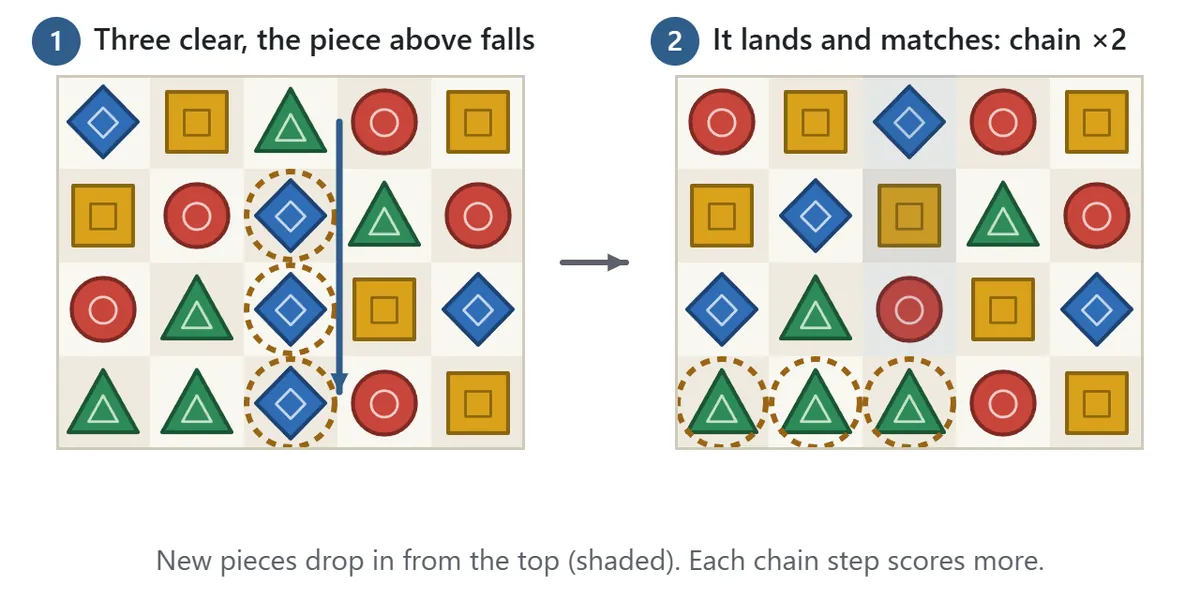 Chain diagram. On the left three blue diamonds in a column clear and the green triangle above them falls to the bottom. On the right that triangle lands beside two other green triangles, making a new row of three labeled chain times two. New pieces entering from the top are shaded.