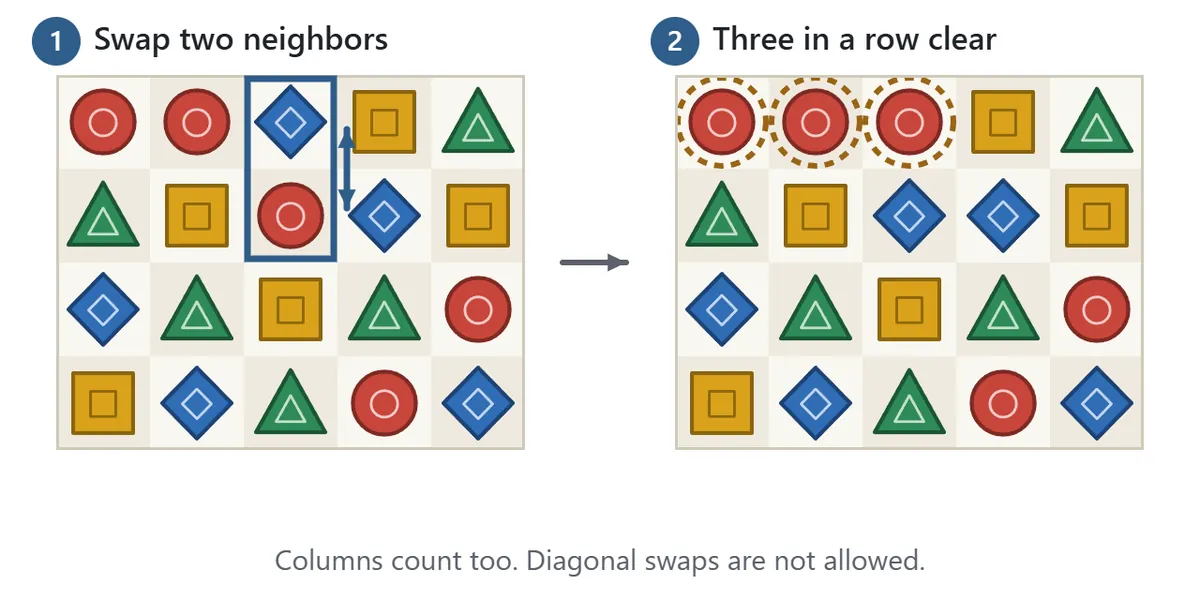 Swapping diagram. On the left board two red circles sit side by side at the top, and a red circle below and to the right is swapped with the blue diamond above it. On the right board three red circles now form a row and are marked to clear.