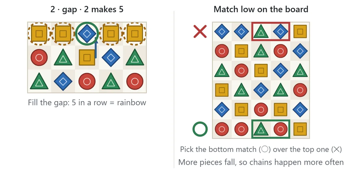 Tips diagram. On the left, two yellow squares, a gap and two more yellow squares sit in a row, and the yellow square under the gap moves up to make five. On the right, a swap in the top row is marked with a cross and a swap in the bottom row is marked with a circle.