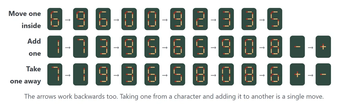 Chart of characters that change with one matchstick. Move one inside a digit: 6 to 9, 6 to 0, 0 to 9, 2 to 3, 3 to 5. Add one: 1 to 7, 3 to 9, 5 to 6, 5 to 9, 0 to 8, minus to plus. Remove one: 7 to 1, 9 to 3, 6 to 5, 8 to 0, 8 to 6, plus to minus