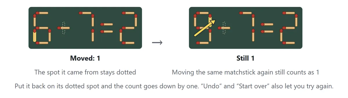 Left: the upright stick of the plus sign has been moved to the bottom-left of the 5, giving 6 − 7 = 2, and its old place is shown as a dotted outline; the counter says 1 moved. Right: the same stick moved again, from the bottom-left to the top-right of the 5, giving 9 − 7 = 2; the counter still says 1