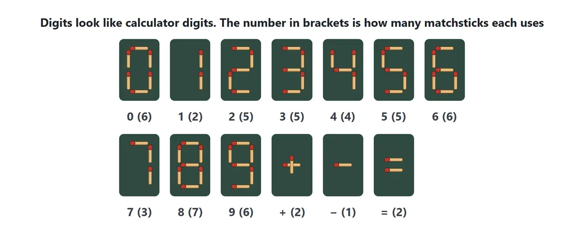 Chart of the digits 0 to 9 and the signs +, − and = built from matchsticks, with the number of sticks each uses: 0 uses 6, 1 uses 2, 2 uses 5, 3 uses 5, 4 uses 4, 5 uses 5, 6 uses 6, 7 uses 3, 8 uses 7, 9 uses 6, + uses 2, − uses 1 and = uses 2