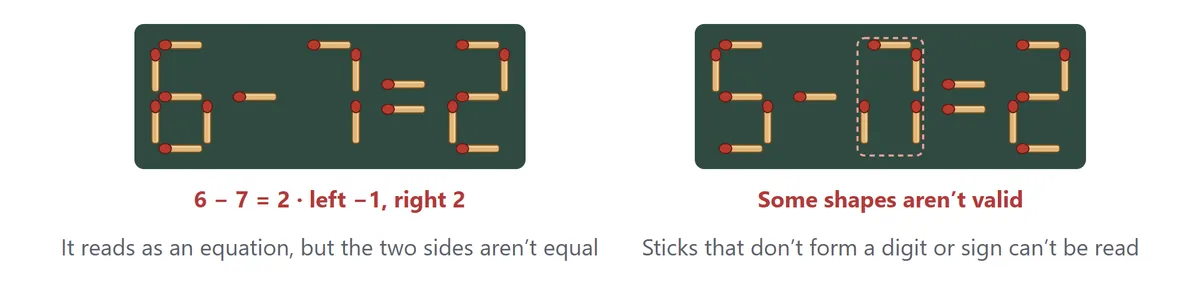 Left: the board reads 6 − 7 = 2, with red text saying the left side is −1 and the right side is 2. Right: an extra stick has been added to the 7 so it no longer makes a digit; that cell is circled with a dotted line and the text says some shapes are not valid