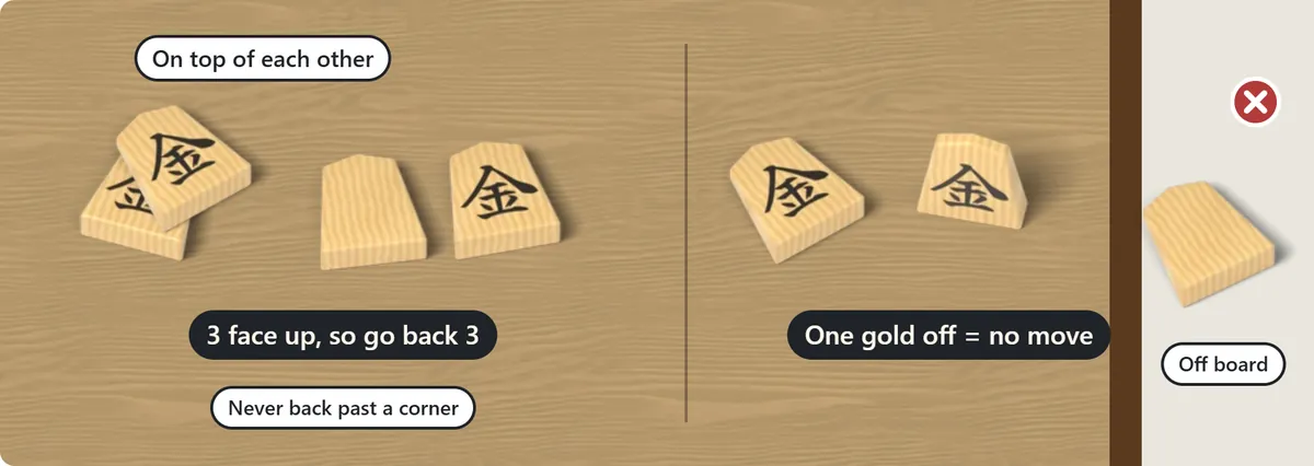 Left: two golds landed on top of each other and three are face up, so the piece goes back 3 squares. Right: one gold fell off the board, so the piece does not move