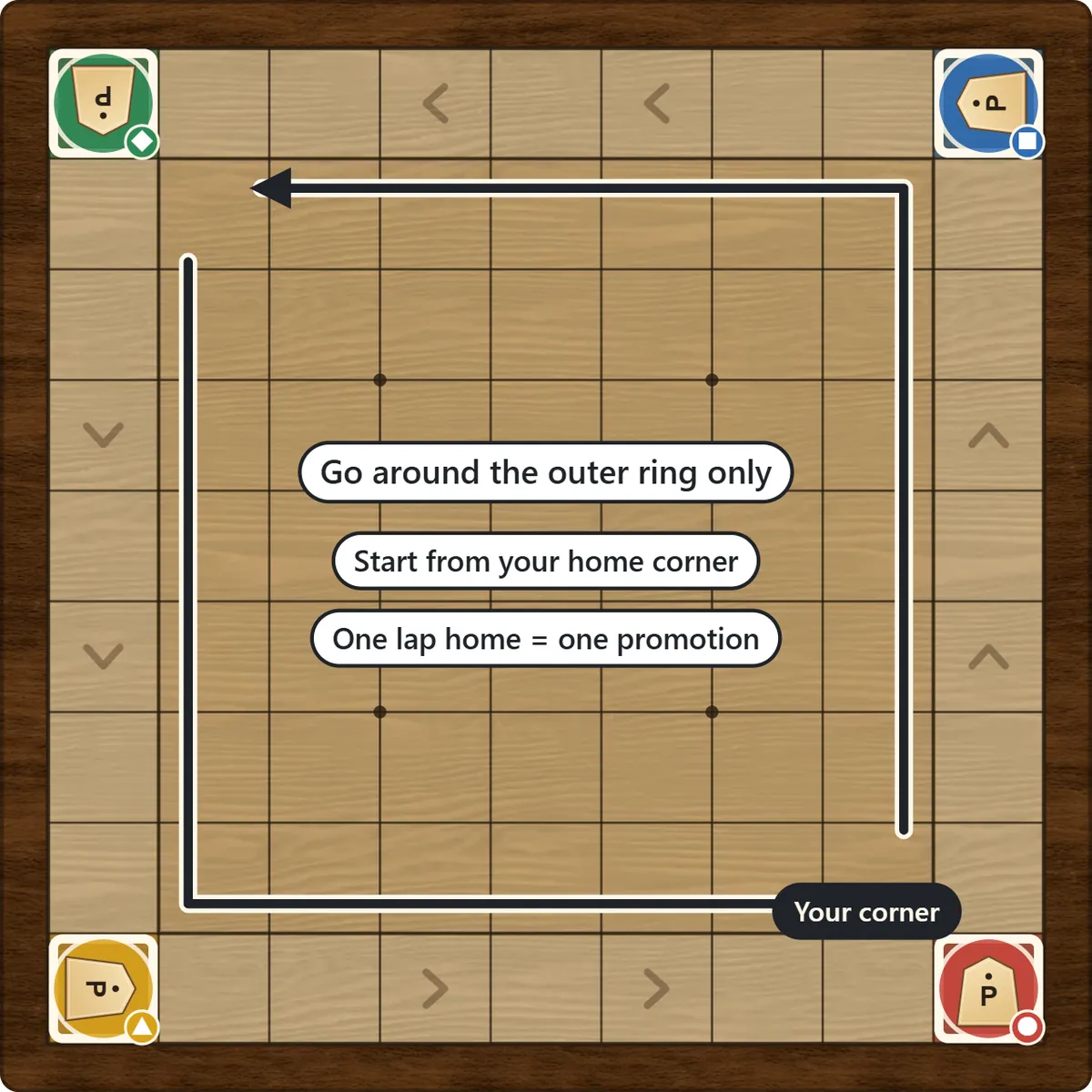 A shogi board with a pawn of a different color in each corner, and arrows showing the route counterclockwise around the outermost ring of squares