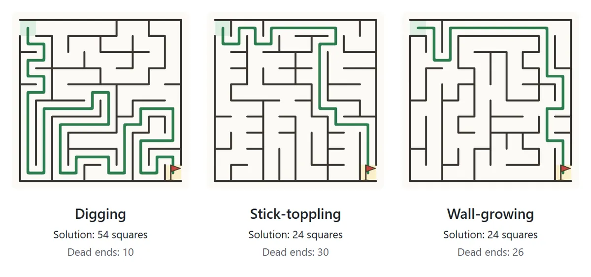 Three 10 by 10 mazes made with the Digging, Stick-toppling and Wall-growing styles, each with its solution path in green. The Digging maze has a long winding solution and few dead ends. The other two have short solutions and many dead ends.