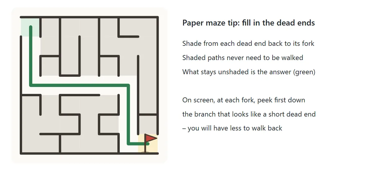 A maze where every dead end has been shaded gray back to the fork before it. The unshaded path that remains is the solution from the start to the goal, shown as a green line.