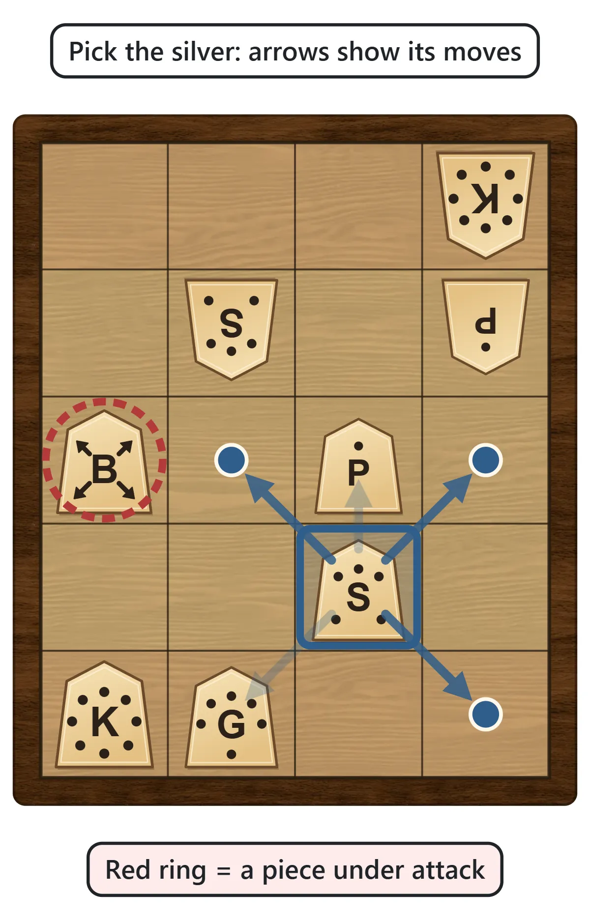 The move guide is on and the silver is selected. Blue arrows point in the directions it can move and dots mark the squares it can reach. A red ring marks one of your pieces that the opponent can capture