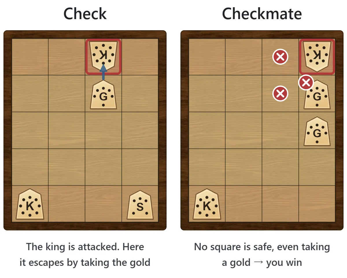 Left: a gold stands directly in front of the opposing king, which is check, and the king can escape by capturing the gold. Right: two golds leave the king no safe square, which is checkmate