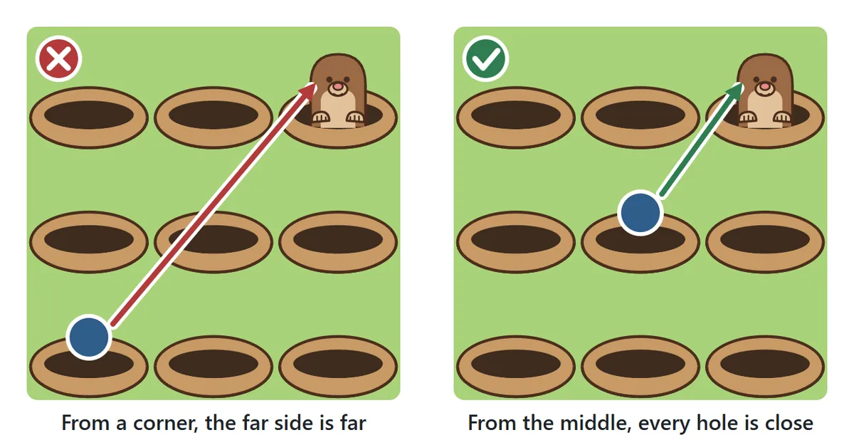 Where to keep your hand. From a hole in the corner, a mole on the far side is a long way away. From the middle hole, every hole is close