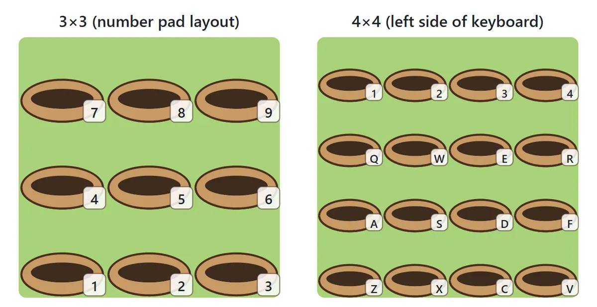 Key layout. On the 3 by 3 grid the keys match a number pad: 7, 8 and 9 on the top row, 4, 5 and 6 in the middle and 1, 2 and 3 on the bottom. On the 4 by 4 grid the rows are 1234, QWER, ASDF and ZXCV